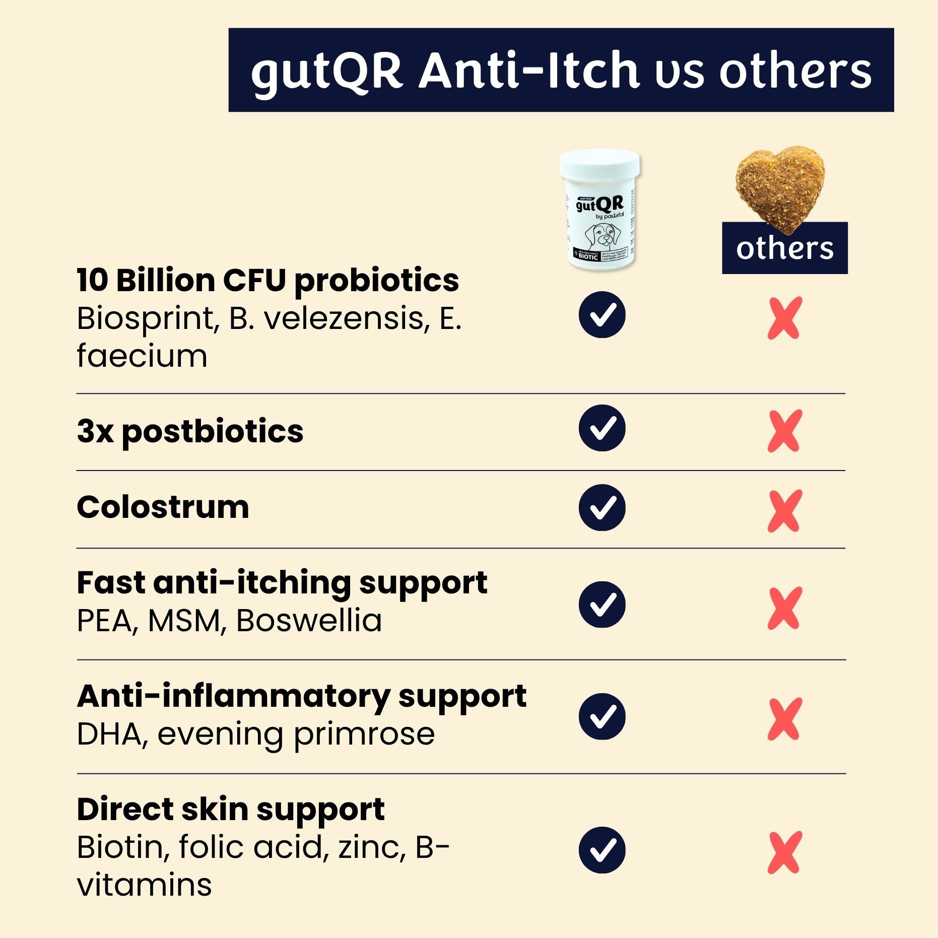 gutQR Anti-Itch